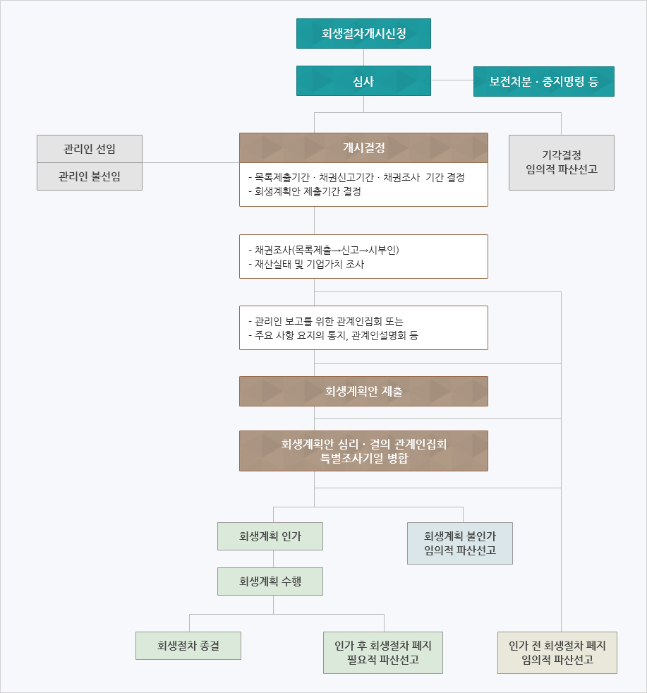 개인회생절차