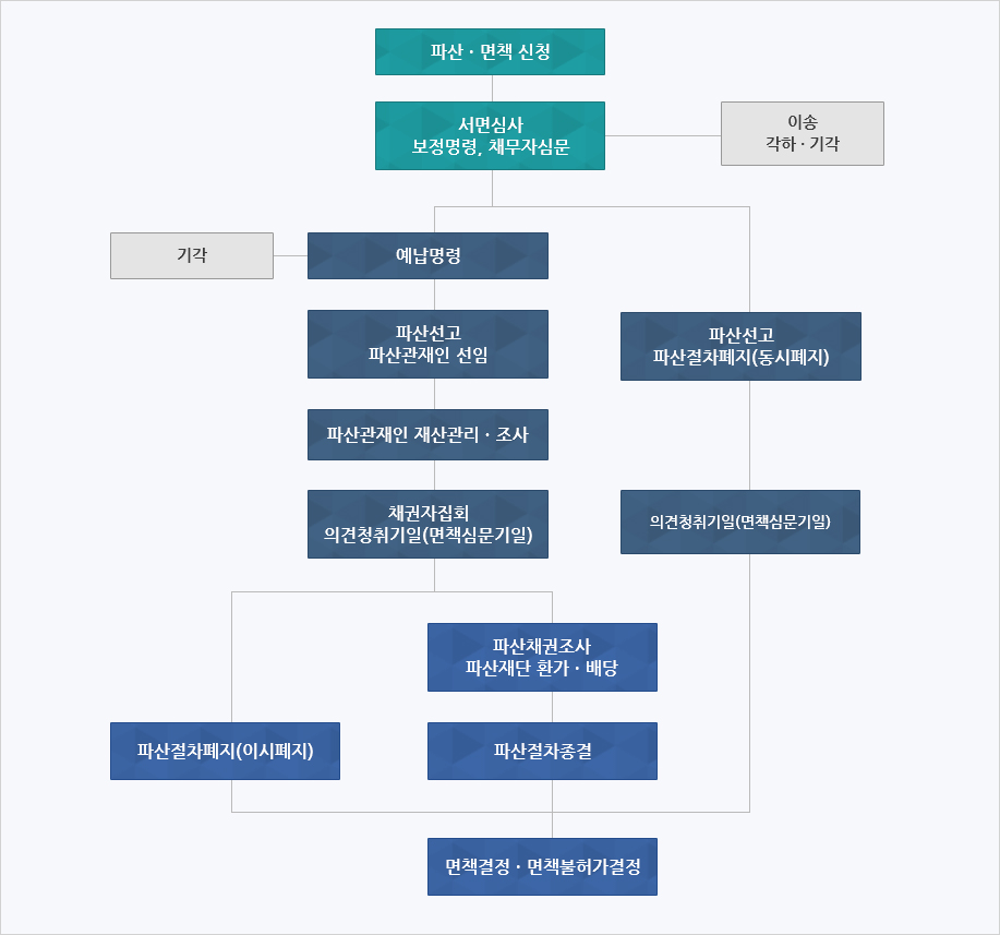 개인파산절차